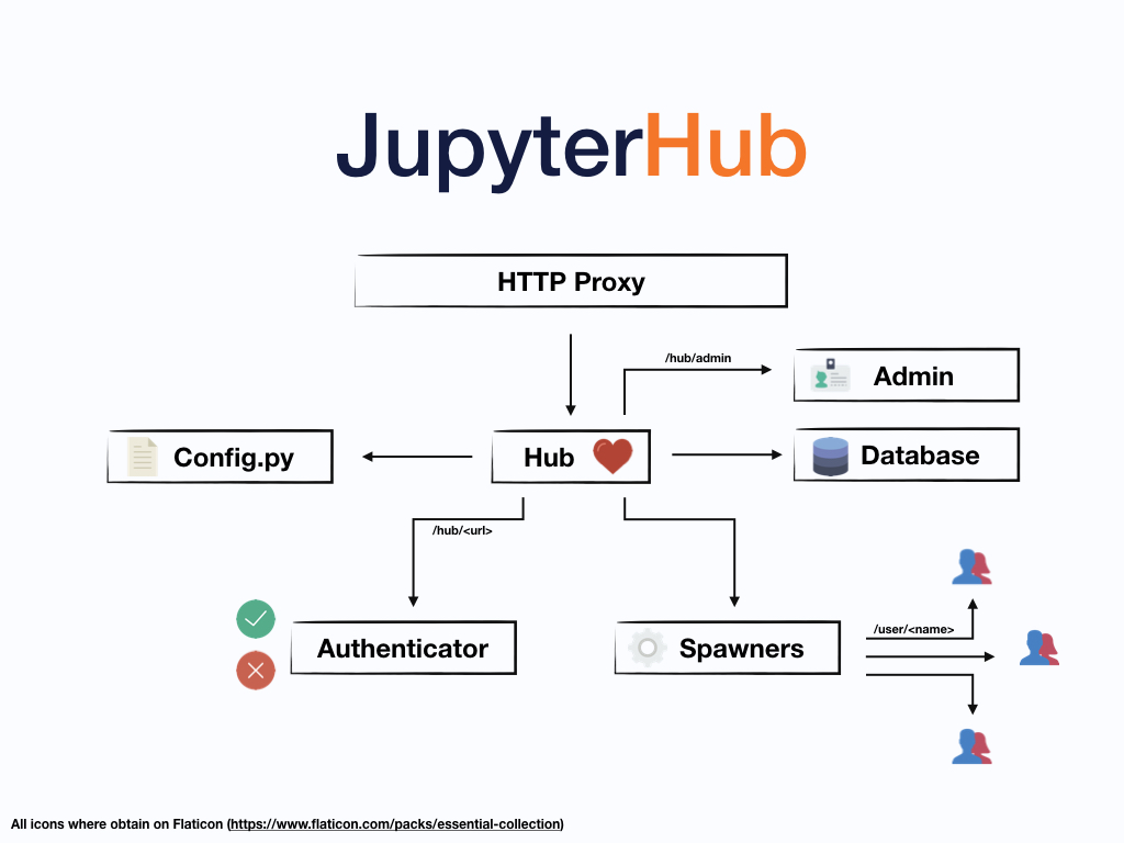 JupyterHub subsystems