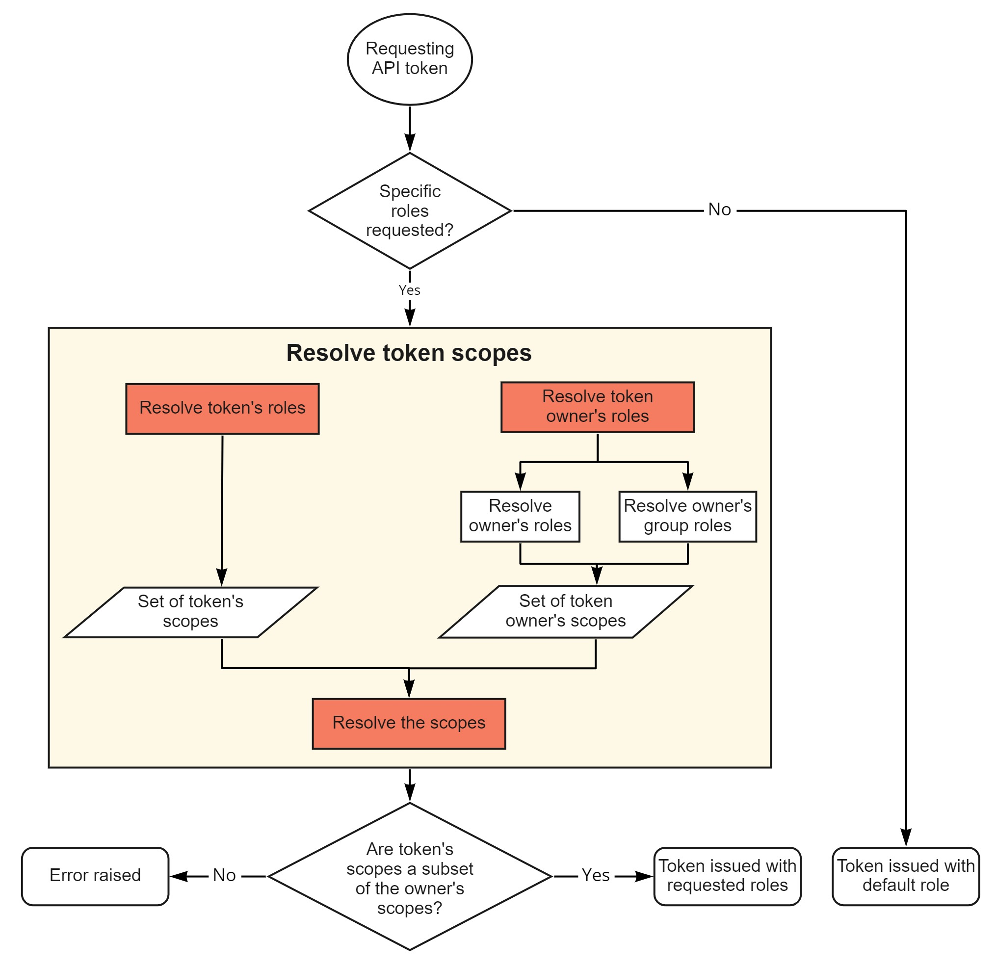 ../_images/rbac-token-request-chart.png