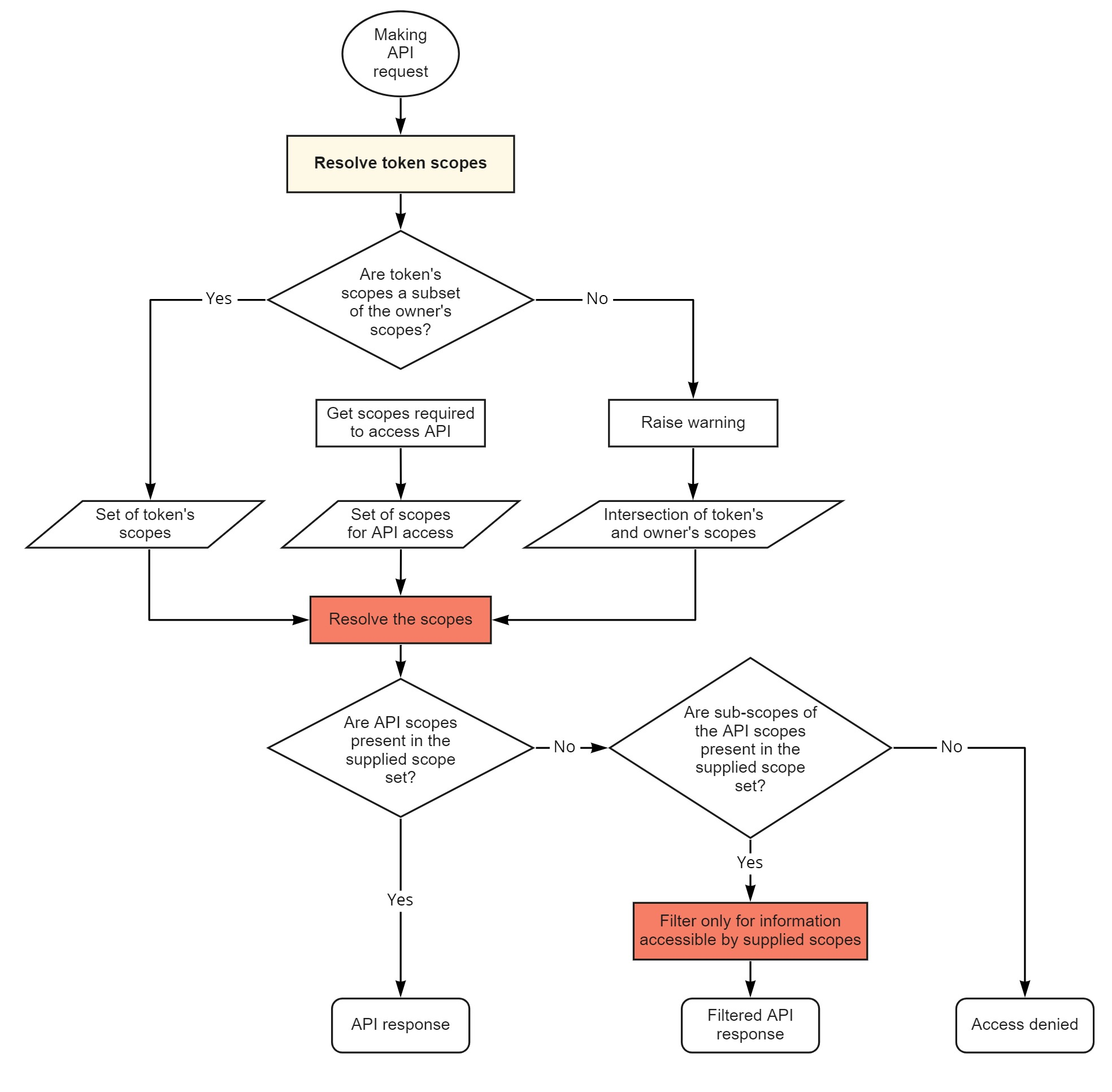 Technical Implementation — JupyterHub documentation